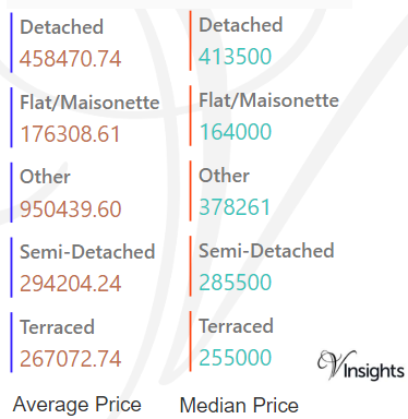 Cherwell - Average & Median Sales Price
